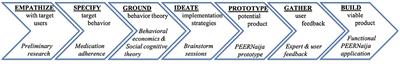 PEERNaija: A Gamified mHealth Behavioral Intervention to Improve Adherence to Antiretroviral Treatment Among Adolescents and Young Adults in Nigeria